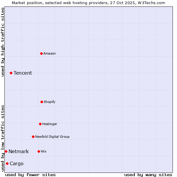 Market position of Tencent vs. Cargo vs. Netmark