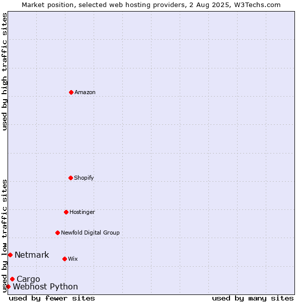 Market position of Cargo vs. Netmark vs. Webhost Python