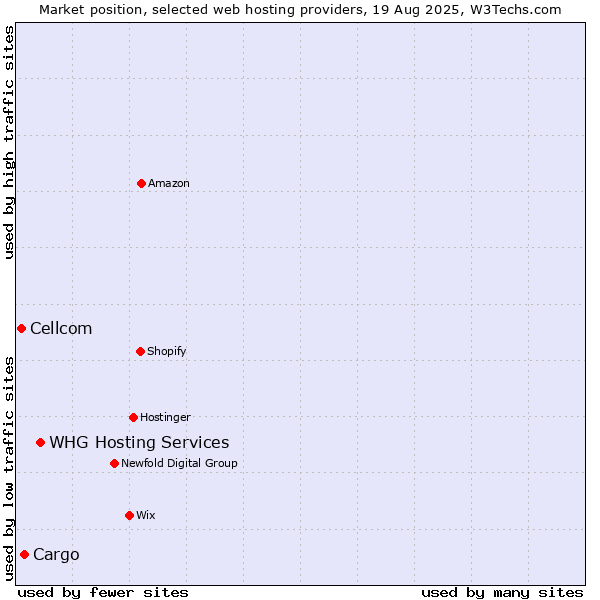 Market position of WHG Hosting Services vs. Cargo vs. Cellcom