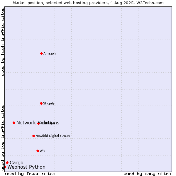 Market position of Network Solutions vs. Cargo vs. Webhost Python