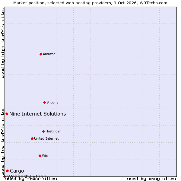 Market position of Cargo vs. Nine Internet Solutions vs. Webhost Python