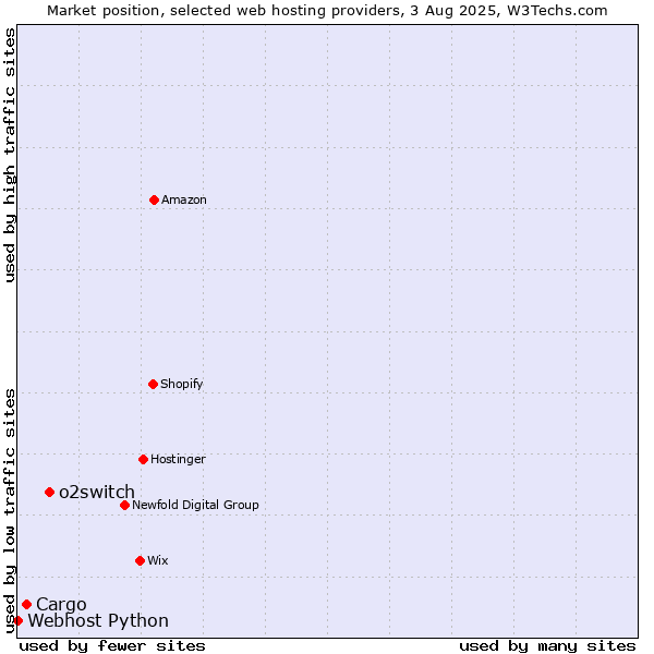 Market position of o2switch vs. Cargo vs. Webhost Python