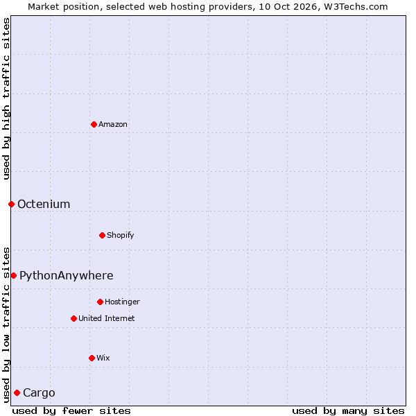 Market position of Cargo vs. PythonAnywhere vs. Octenium