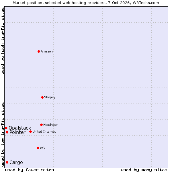 Market position of Pointer vs. Cargo vs. Opalstack