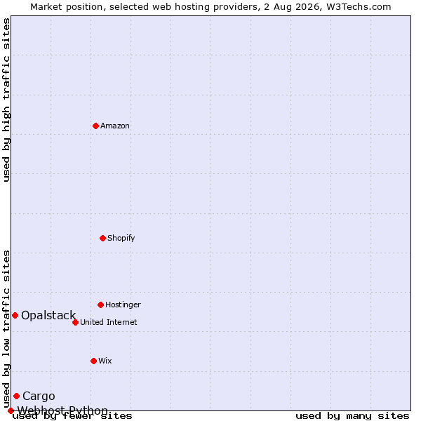Market position of Cargo vs. Opalstack vs. Webhost Python