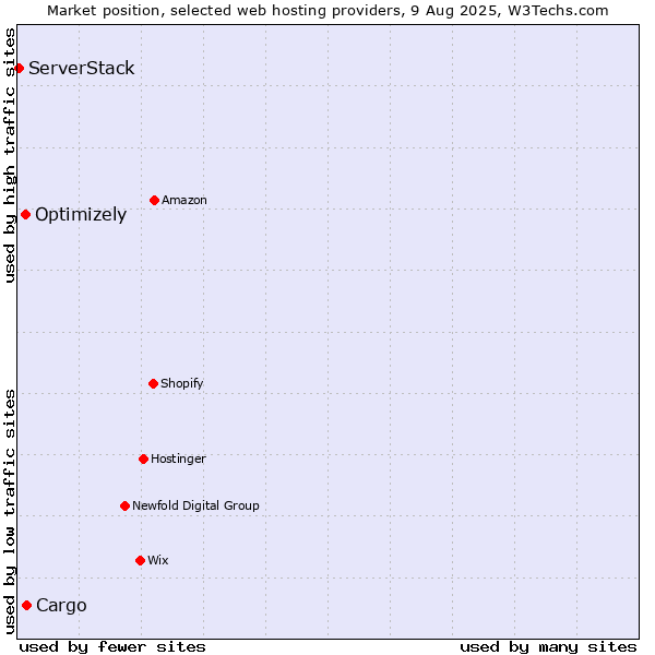 Market position of Cargo vs. Optimizely vs. ServerStack