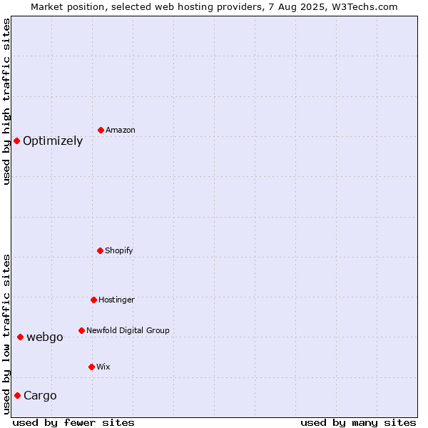 Market position of webgo vs. Cargo vs. Optimizely