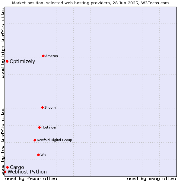 Market position of Cargo vs. Optimizely vs. Webhost Python