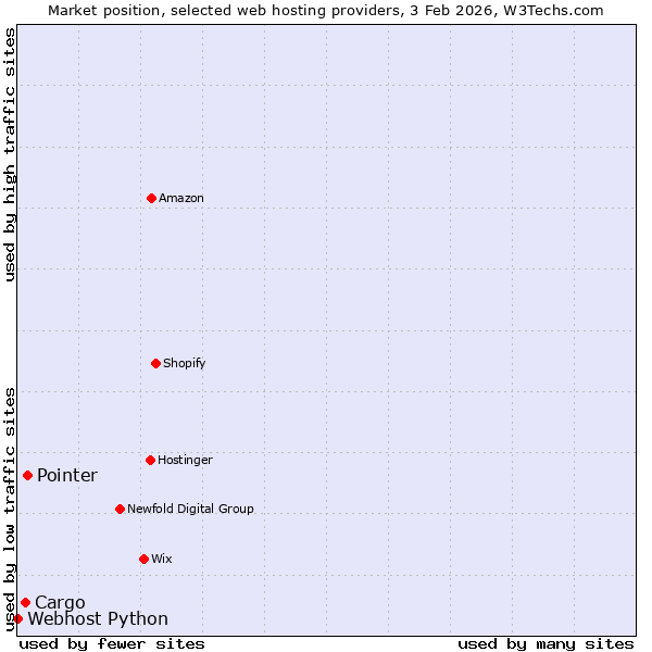 Market position of Pointer vs. Cargo vs. Webhost Python