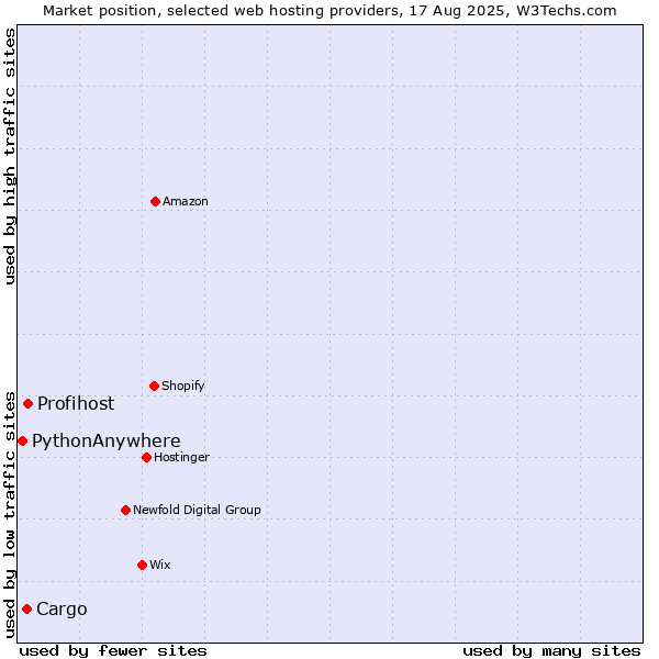 Market position of Profihost vs. Cargo vs. PythonAnywhere