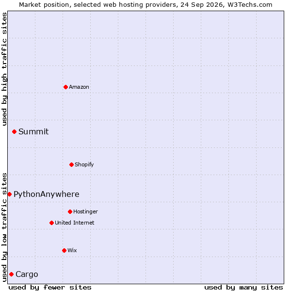 Market position of Summit vs. Cargo vs. PythonAnywhere