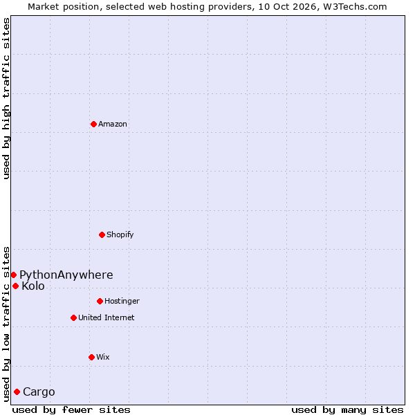 Market position of Cargo vs. Kolo vs. PythonAnywhere