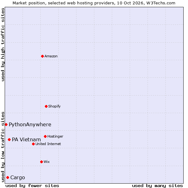 Market position of PA Vietnam vs. Cargo vs. PythonAnywhere