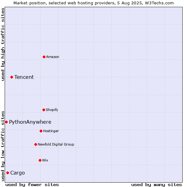 Market position of Tencent vs. Cargo vs. PythonAnywhere