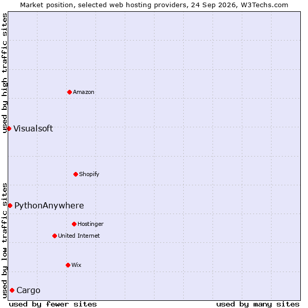 Market position of Cargo vs. PythonAnywhere vs. Visualsoft