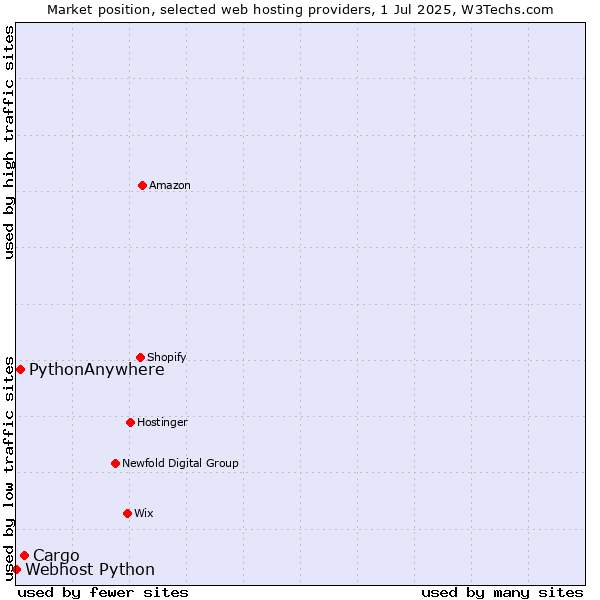 Market position of Cargo vs. PythonAnywhere vs. Webhost Python