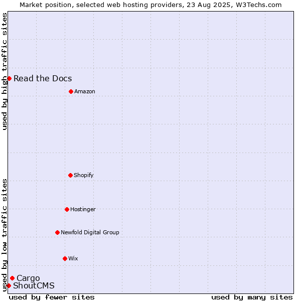 Market position of Cargo vs. Read the Docs vs. ShoutCMS
