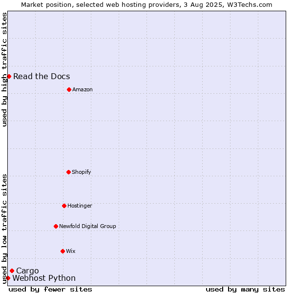 Market position of Cargo vs. Read the Docs vs. Webhost Python