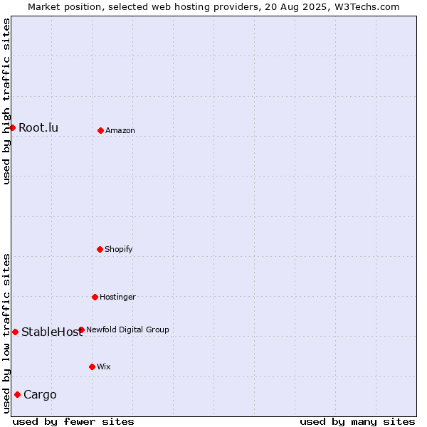 Market position of Cargo vs. StableHost vs. Root.lu