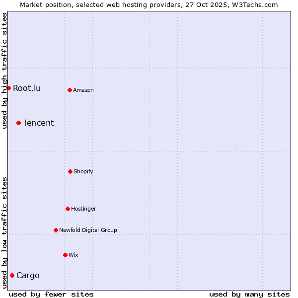 Market position of Tencent vs. Cargo vs. Root.lu