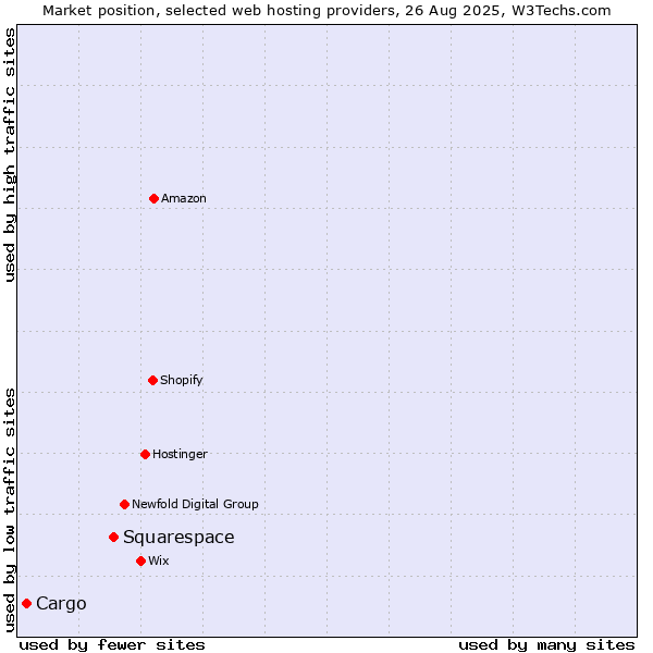 Market position of Squarespace vs. Cargo