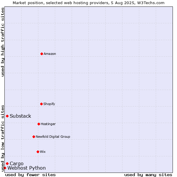 Market position of Substack vs. Cargo vs. Webhost Python