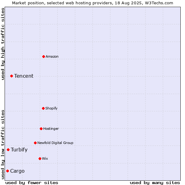 Market position of Tencent vs. Turbify vs. Cargo