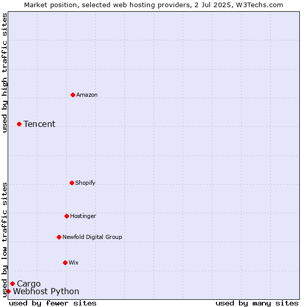 Market position of Tencent vs. Cargo vs. Webhost Python
