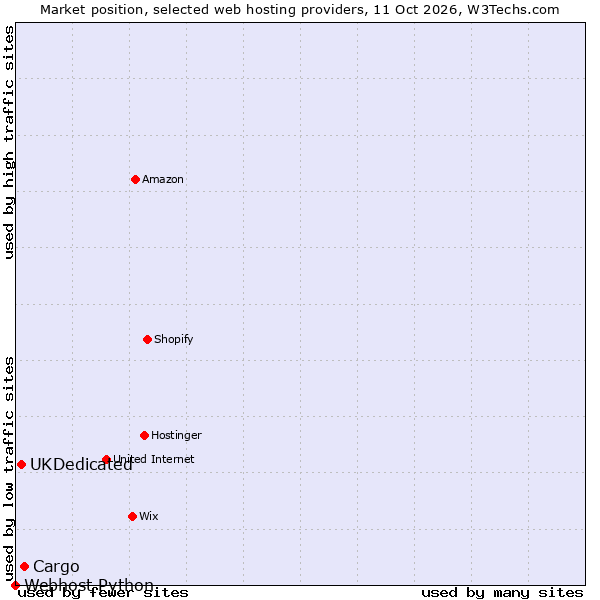 Market position of Cargo vs. UKDedicated vs. Webhost Python