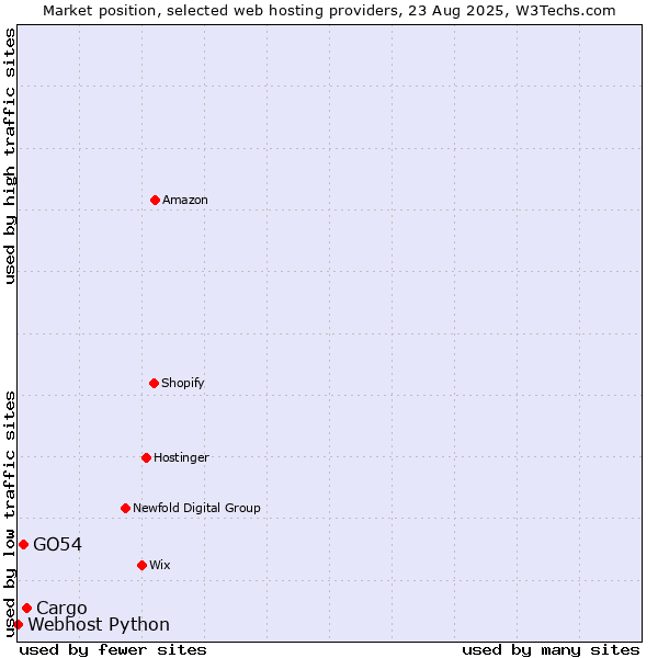 Market position of Cargo vs. GO54 vs. Webhost Python