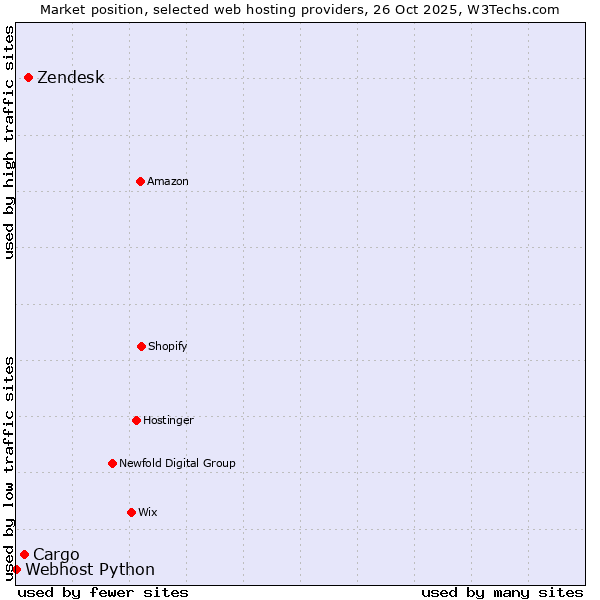 Market position of Zendesk vs. Cargo vs. Webhost Python