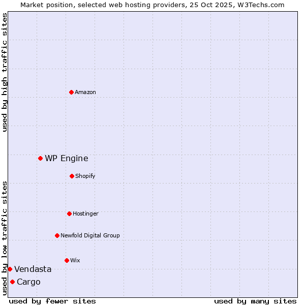 Market position of WP Engine vs. Cargo vs. Vendasta