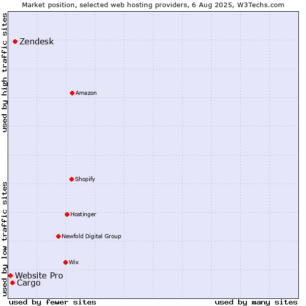 Market position of Zendesk vs. Cargo vs. Website Pro