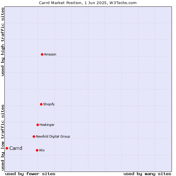 Market position of Carrd