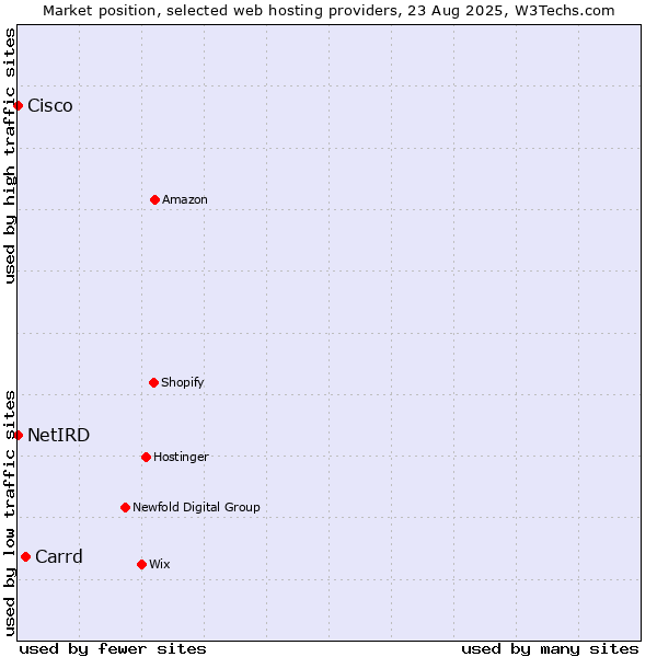 Market position of Carrd vs. Cisco vs. NetIRD