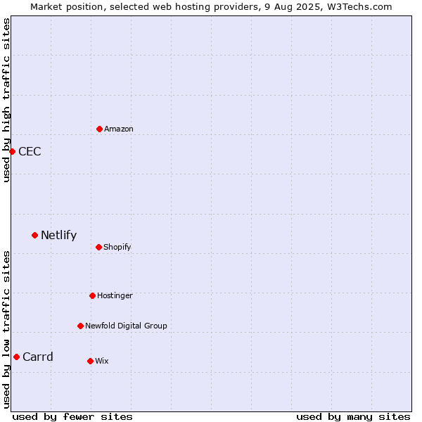 Market position of Netlify vs. Carrd vs. CEC