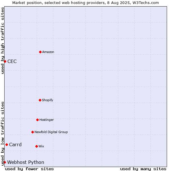 Market position of Carrd vs. CEC vs. Webhost Python
