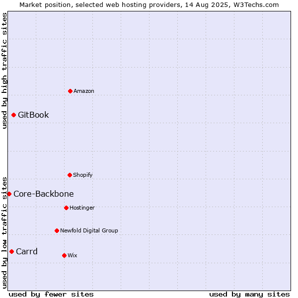 Market position of GitBook vs. Carrd vs. Core-Backbone