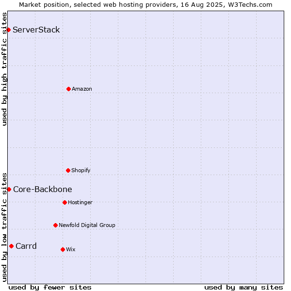 Market position of Carrd vs. Core-Backbone vs. ServerStack
