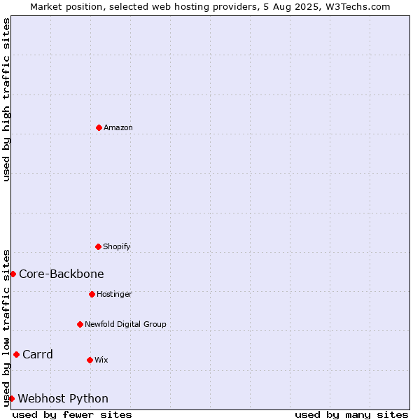 Market position of Carrd vs. Core-Backbone vs. Webhost Python