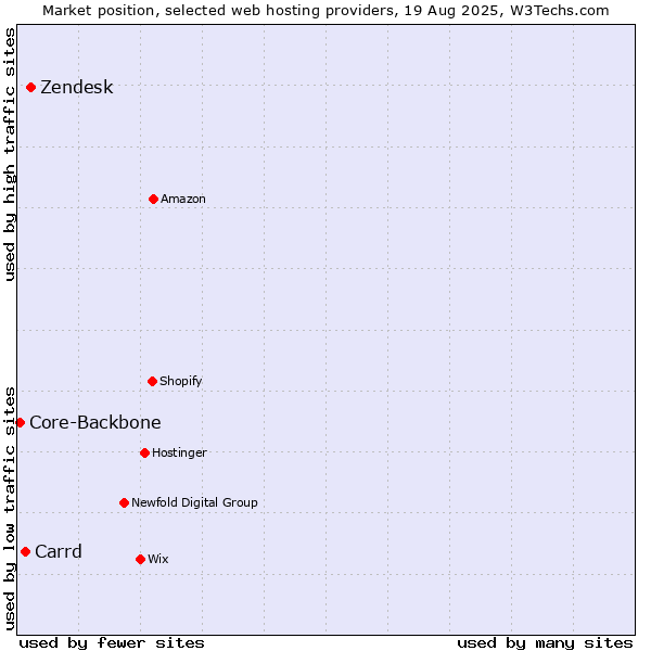 Market position of Zendesk vs. Carrd vs. Core-Backbone