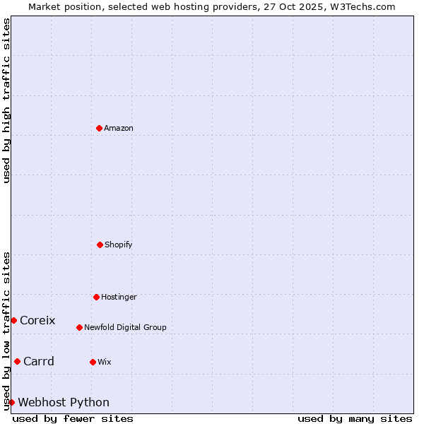 Market position of Carrd vs. Coreix vs. Webhost Python