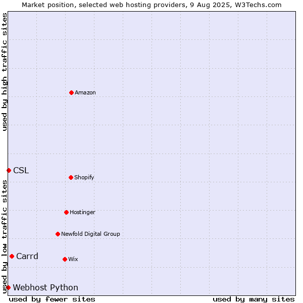 Market position of Carrd vs. CSL vs. Webhost Python