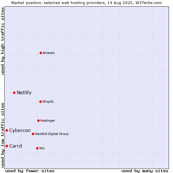 Market position of Netlify vs. Cybercon vs. Carrd