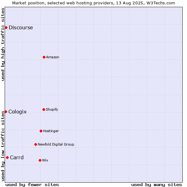 Market position of Carrd vs. Discourse vs. Cologix