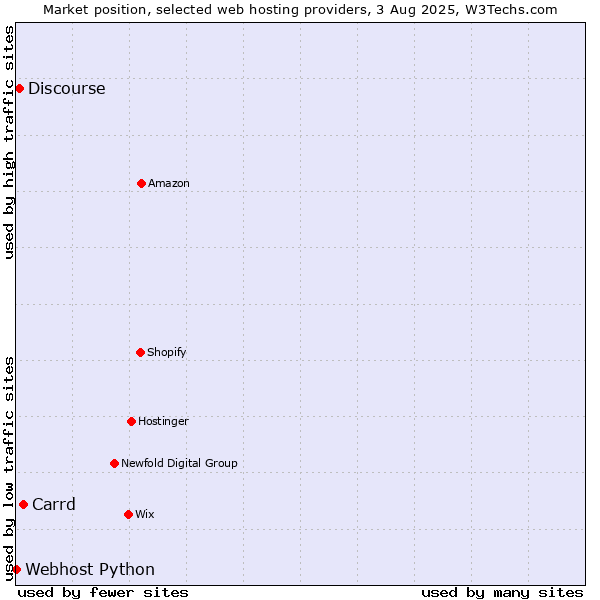 Market position of Carrd vs. Discourse vs. Webhost Python