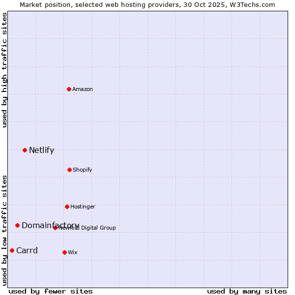 Market position of Netlify vs. Domainfactory vs. Carrd