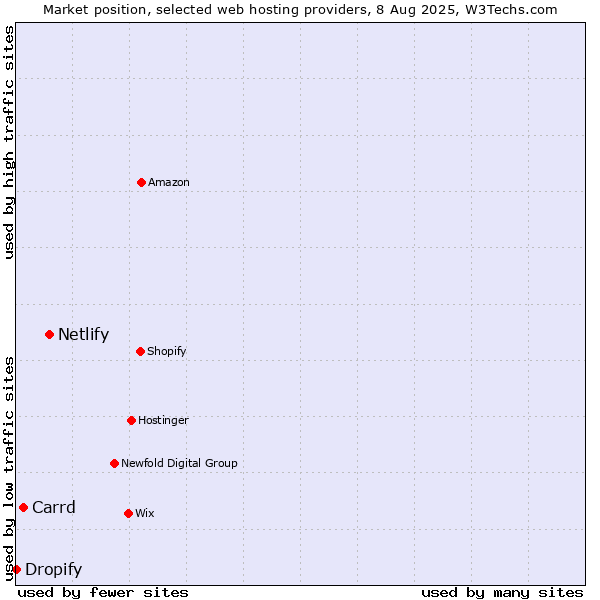 Market position of Netlify vs. Carrd vs. Dropify