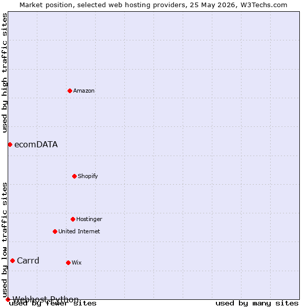 Market position of Carrd vs. ecomDATA vs. Webhost Python