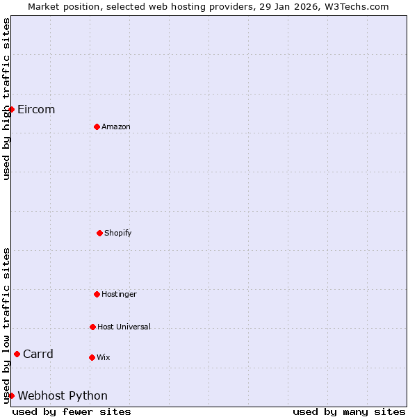 Market position of Carrd vs. Webhost Python vs. Eircom